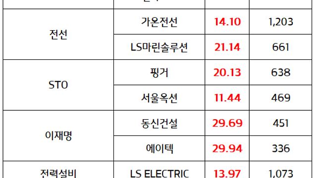 이재명 관련주, 위증교사혐의 1심 무죄에 상한가 / AI 소프트웨어 관련주, 의료 AI 관련주 순환매 강세 지속 / 시간외 대동 등 우크라이나 재건 관련주 강세