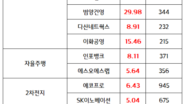 우크라이나 재건 관련주 순환매 강세 지속 / 시간외 단일가 방산 테마주 강세(러시아 ICBM 발사)