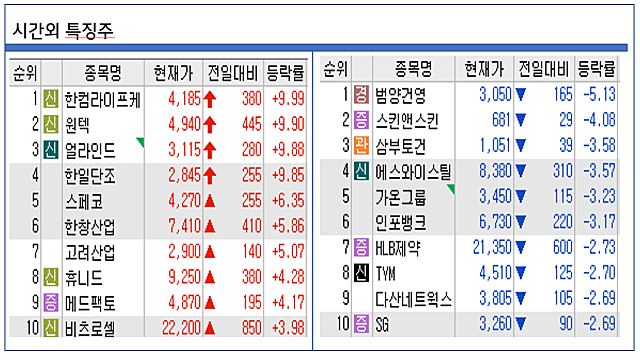 CBDC 관련주 , 아톤 상한가(NH농협은행 CBDC활용성테스트 사업자 선정) / 시간외 단일가 핵전쟁 관련주 급등