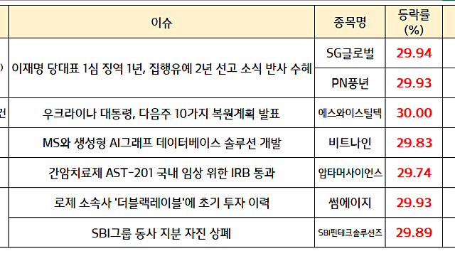 우크라이나 재건 관련주 모멘텀지속 (에스와이스틸텍,전진건설로봇) / 이재명 당대표 1심 징역 1년, 집행유예 2년 선고 소식,김동연 관련주 반사 수혜 급등