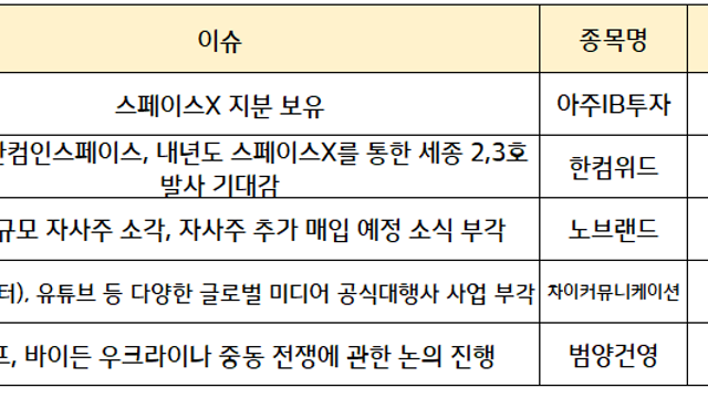 전력설비 관련주 반등에 성공, 스페이스X 관련주 순환매 / 시간외 단일가, 희토류 관련주 강세  (마감시황 주도주 체크)