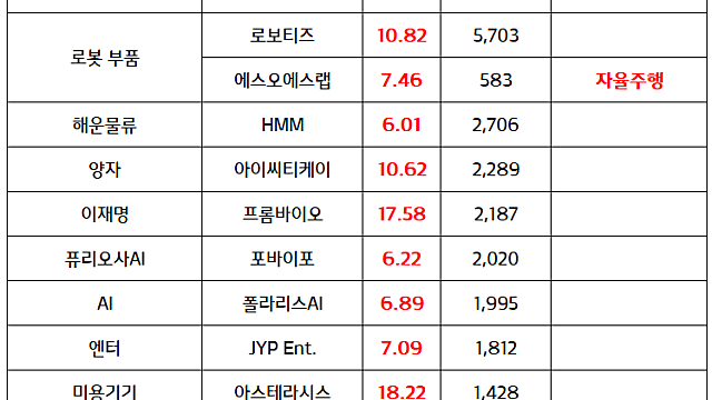 퓨리오사AI 관련주:: 과기부, 퓨리오사AI 등 스타트업 10곳 미국 동부 시장 개척 지원 대상 선정 / 소소뱅크 관련주, 해운물류 관련주 등 강세