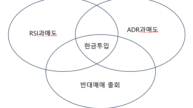 투자전략 :: RSI 과매도, ADR 과매도, 반대매매 출회 구간에서의 역발상