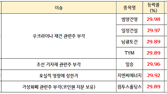 우크라이나 재건 관련주 순환매(범양건영, 일성건설 상한가) / 주도 테마 : 원전 / 제약바이오 / 조선 등