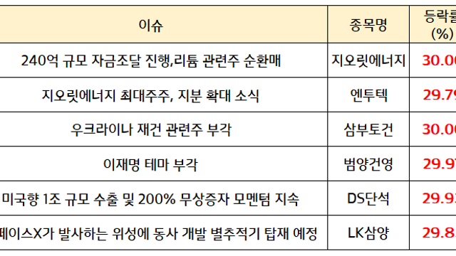 스페이스X 관련주 LK삼양 상한가. 우주항공 테마 순환매 지속 /  제약바이오,방산,조선 섹터 강세 지속
