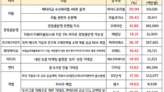 리튬 관련주:: 하이드로리튬 상한가, 국내 대기업에 배터리급 수산화리튬 출하 소식 / 시간외 단일가 그린벨트 관련주 강세