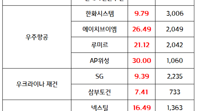 조선 관련주 :: 트럼프 당선인, 한국과 조선업 협력 필요 언급 소식에 강세 / 제노코, 장 마감 후 KAI로부터 피인수 소식