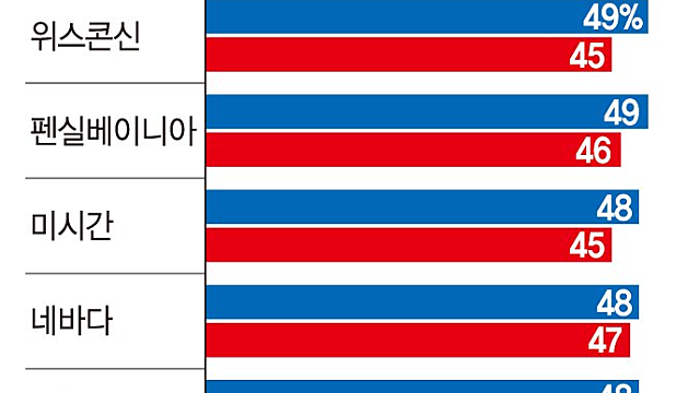 경제뉴스 - 애플, 위성 통신기업에 2조원 투자 / 해리스 역전… 끝날 때까지 아무도 모른다 / AI 데이터센터 열 식혀줄 해법…42조 '액침냉각' 시장 경쟁 본격화