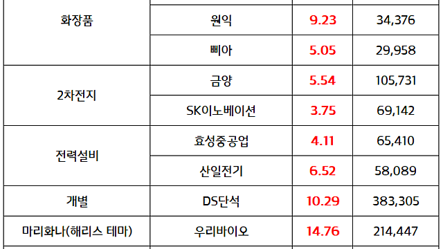 마리화나 관련주 :: 해리스 부통령 사전투표 우세 소식에 강세 / 동성화인텍, 시간외 매출 대비 60% 공급계약에 강세 (11.1