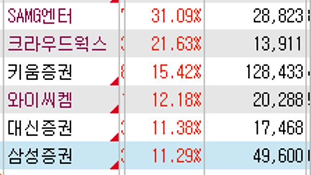 미국주식 SOXL, 테슬라 수익매도 / 국내주식 포트폴리오 대응 현황 (지엔씨에너지, SAMG엔터, 크라우드웍스 ,증권 관련주 등)