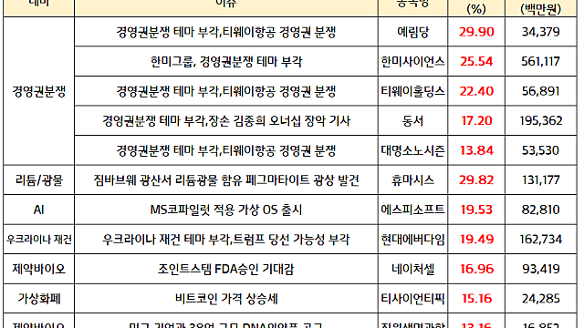 경영권분쟁 관련주 테마 강세 (예림당 / 한미사이언스 / 동서 등)