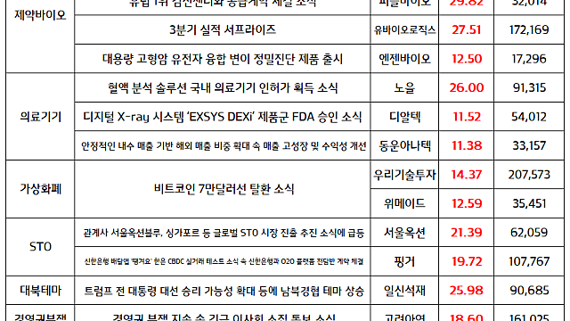 가상화폐 관련주(우리기술투자, 한화투자증권 등) 비트코인 가격에 급등 / STO 관련주 거래대금 집중