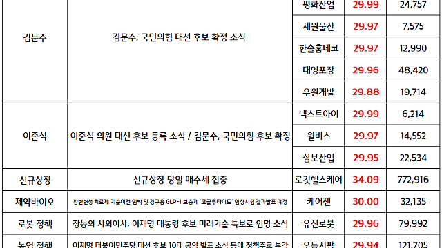 이준석 관련주 , 김문수 관련주 :: 정치테마 강세 순환매 / 반도체 섹터, 자동차 섹터 등 미중 관세 피해 관련주 수급 유입