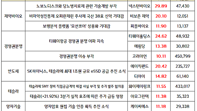 테슬라 관련주 와이제이링크, 경영권 분쟁 테마 거래대금 상위 / 고려아연, JB금융지주 등 신고가 / 넥스턴바이오 상한가