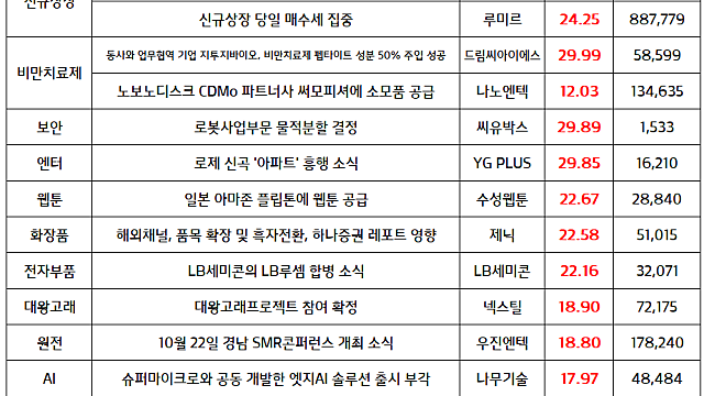 오늘의 상한가,주식시장 현황 :: 원전 관련주, 제약바이오 관련주 강세