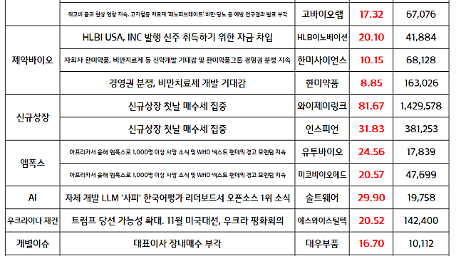 비만치료제 테마 순환매 지속 / 북한, 우크라이나 전쟁 특수부대 파견 관련주 전쟁테마 시간외 강세