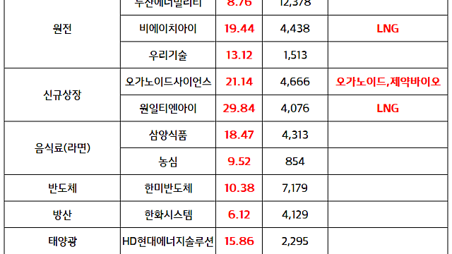 원전 관련주 :: 벨기에, 2년만에 탈원전 폐기 소식. 두산에너빌리티,비에이치아이 등 강세 지속 / 시간외 단일가 ,오르비텍 등 상승 마감