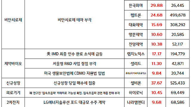 페노피브레이트 관련주(비만치료제 테마) 강세 / 방산 섹터 신고가 지속 / 주식시장 마감 현황,주도주 체크