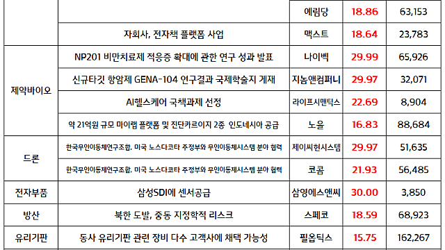 오늘의 상한가,주식시장 현황 :: 드론 관련주, 북한, 평양 드론 침투 주장에 강세 / 제약바이오, 주도주 순환매 지속