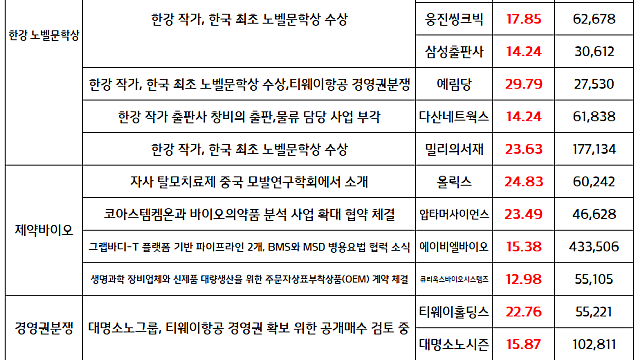 도서 출판사 관련주, 한강노벨문학상 테마 강세 / 제약바이오 주도섹터 지속 / 오늘의 상한가,주식시장 현황 체크