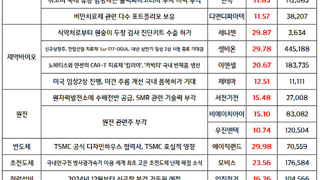 초전도체 관련주, 한국 연구진 초전도체 비밀 풀 ‘액정 전자결정’ 세계 최초 발견 / 원전,비만치료제,제약바이오 강세 / 국내증시 마감현황