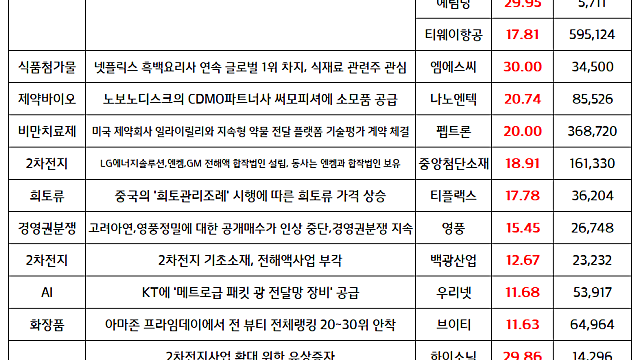 티웨이항공 관련주, 경영권분쟁 이슈 부각 / 시간외단일가 HLB그룹주 하한가