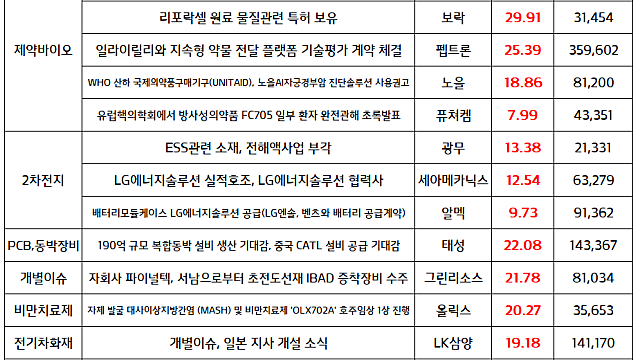 오늘의 상한가,주식시장 현황 :: 대화제약 리포락셀 모멘텀 지속, LG에너지솔루션 실적호조, 2차전지 관련주 강세