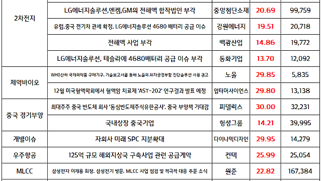 2차전지 관련주, LG에너지솔루션 테슬라향 4680 배터리 공급 이슈 부각 / 오늘의 상한가,주식시장 현황