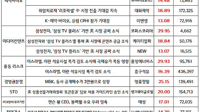 오늘의 상한가,주식시장 현황 :: 제약바이오 섹터 강세 / STO 관련주, '토큰증권' 담보 허용 가이드라인 승인