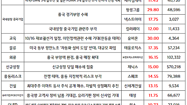 오늘의 상한가,주식시장 현황(9/30) :: 제약바이오 관련주, 국내상장 중국기업 (중국 경기부양 수혜) 순환매 지속