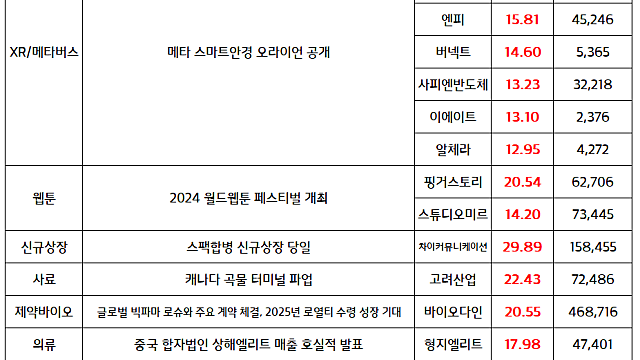 XR관련주 , 메타 차세대 MR글라스 '오라이언' 출시 이슈 부각 / 오늘의 상한가,주도섹터, 주식시장 현황 체크