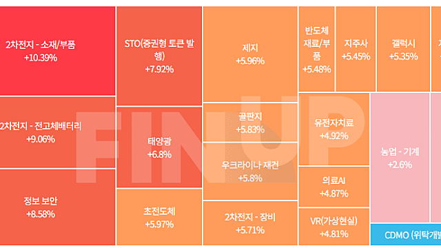 오늘급등주 :: 주도테마 , 주도주 , 특징주 이슈 체크(2차전지 소재, 화천그룹주, STO 관련주, 딥페이크 관련주 등)