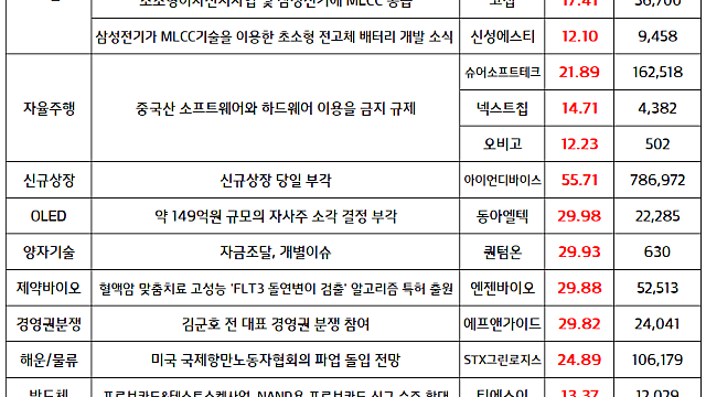 오늘상한가, 증시현황 :: 2차전지 관련주(삼성전기 소형 전고체 배터리 개발) / 자율주행 관련주(미국,중국산 소프트웨어 규제)