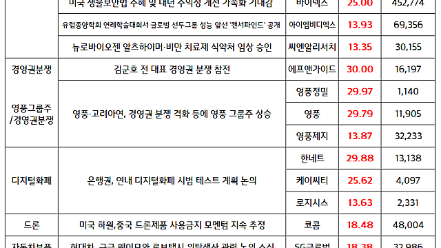 오늘의 증시현황,주도주 체크 :: 제약바이오 관련주(금리인하, 생물보안법 수혜 기대감) / 자율주행 관련주(현대차, 구글웨이모 위탁생산 이슈)