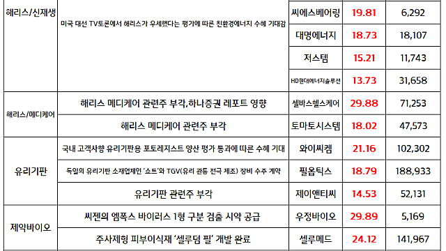 유리기판 관련주, 해리스 관련주(신재생에너지,메디케어 등) 강세 / 9월 11일 국내증시 마감 이슈 / 시간외 단일가 특징주