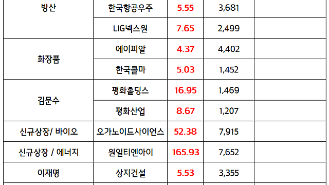 주도섹터,테마 체크) 방산 / 정치테마 / 가상화폐 관련주 / AI테마 등