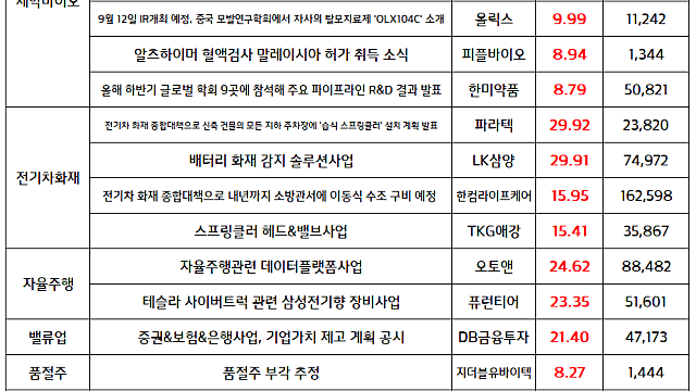 제약바이오 , 피부미용 섹터 상대적 강세 / 9월 6일 국내증시 마감 이슈 / 시간외 단일가 특징주 체크