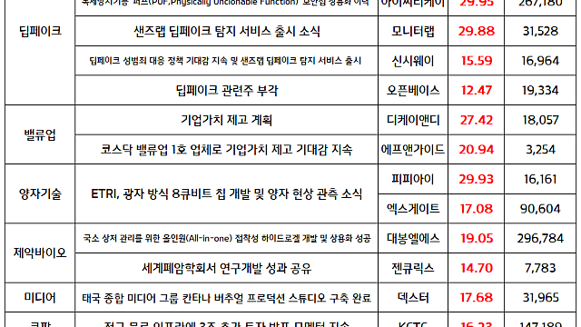 딥페이크 관련주,  샌즈랩 딥페이크 탐지 서비스 출시 / 9월 5일 국내증시 마감 이슈 / 시간외 단일가 전기차 화재 관련주 급등