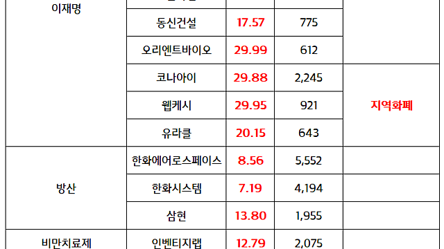 이재명 테마주 강세 :: 이재명 파기환송심 첫 재판 대선 이후로 연기 / 방산주 , 증권주 52주 신고가 지속 (마감 브리핑)