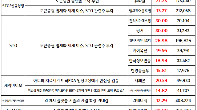 토큰증권 관련주(STO 관련주) 모멘텀 지속 / 9월 3일 국내증시 마감 이슈 / 시간외 단일가 특징주 (에스오에스랩,한화투자증권 등)