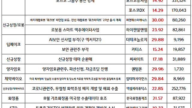 로봇 관련주(신규상장주) 상한가 및 급등 / 9월 2일 국내증시 마감 이슈 / 시간외 단일가 STO관련주 강세 이유