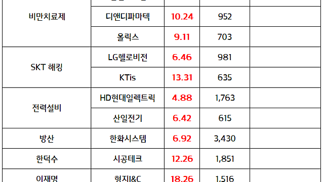 전력설비 관련주 :: 작년 대형 변압기 수출액 1조원 돌파 / 한덕수 관련주 :: 한덕수 전 국무총리, 대통령 선거 출마 공식 선언 (마감 브리핑)