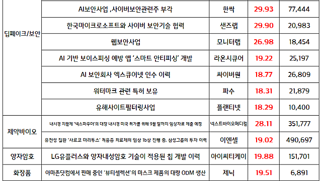 딥페이크 관련주 , 보안 관련주 강세 / 8월 27일 국내증시 마감 이슈 / 시간외 단일가 특징주