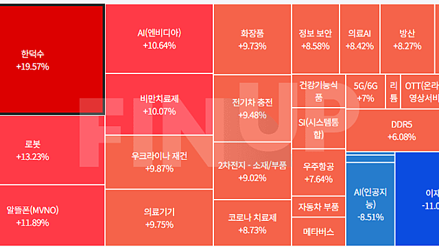 특징섹터 이슈 체크 :: 화장품 관련주, 4월 수출실적 전년 대비 20.8% 증가 / 유심 관련주, SK텔레콤 신규 가입 전면 중단 / 전력설비 , 대형 변압기 수출액 큰폭 증가