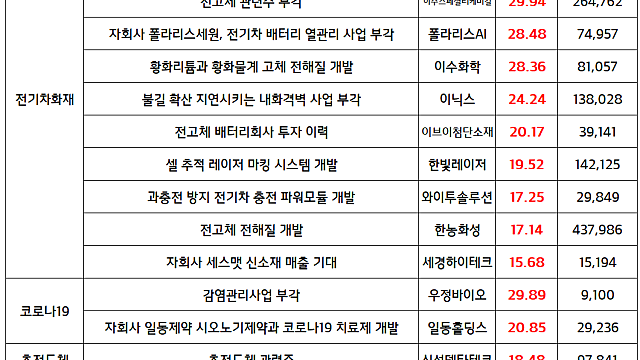 전고체 배터리 관련주 강세 , 전기차 화재 테마 순환매 / 시간외 단일가 해리스 관련주 강세(마리화나,낙태 등)