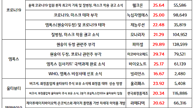 엠폭스 관련주, 코로나19 테마 강세 지속 / 제약바이오, 울타뷰티 관련주 부각 (마감브리핑, 시간외 단일가)