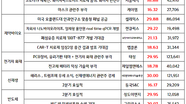 로봇 관련주 : 삼성전자, 웨어러블 로봇 봇핏 내달 출시 소식 / 코로나 관련주 강세 지속