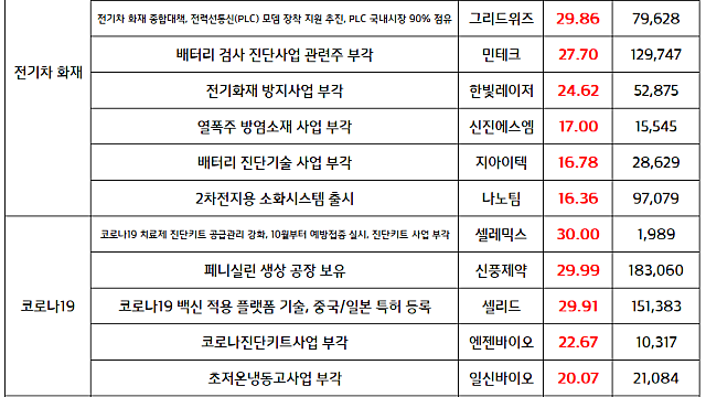 전기차 화재 관련주 테마 부각, 해리스 테마(마리화나) 등 강세 (마감브리핑, 주도섹터 정리)