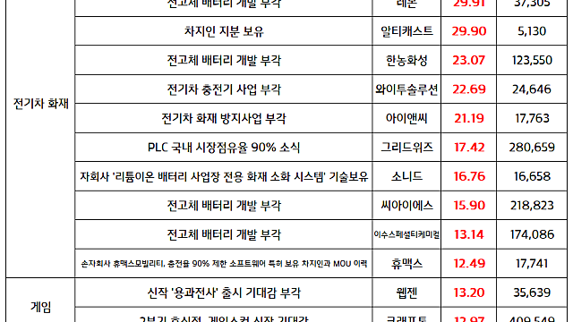주도테마 , 섹터 :: 전기차 화재 관련주 순환매 지속 (전기차 충전, 전고체 배터리 테마 등)