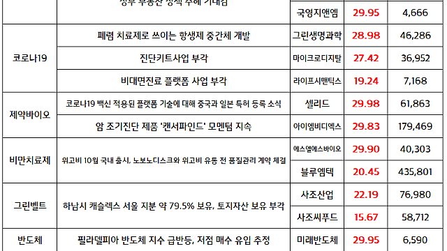 코로나19 관련주 순환매 강세 지속 / 그린벨트 해제 관련주 상한가, 건설 건자재 섹터 강세(마감브리핑)